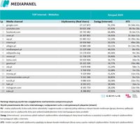 Top20 domen, z których korzysta najwięcej internautów - wszystkie urządzenia