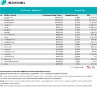 Top20 domen, z których korzysta najwięcej internautów - komputery osobiste i laptopy