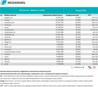 Top20 domen, z których korzysta najwięcej internautów - urządzenia mobilne