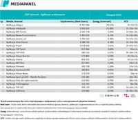 TOP20 audytowanych aplikacji, z których korzysta najwięcej internautów