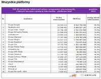 Top20 wydawców, z których korzysta najwięcej internautów - platforma total