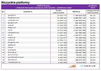 Top20 domen, z których korzysta najwięcej internautów - platforma total