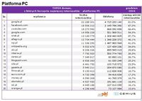 Top20 domen, z których korzysta najwięcej internautów - platforma PC