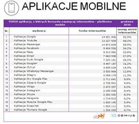 TOP20 aplikacji, z których korzysta najwięcej internautów - platforma mobile