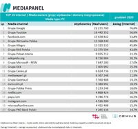Top20 wydawców, z których korzysta najwięcej internautów - komputery osobiste i laptopy