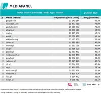 Top20 domen, z których korzysta najwięcej internautów - wszystkie urządzenia