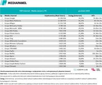 Top20 wydawców, z których korzysta najwięcej internautów - komputery osobiste i laptopy