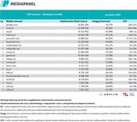 Top20 domen, z których korzysta najwięcej internautów - urządzenia mobilne