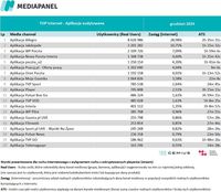 TOP20 audytowanych aplikacji, z których korzysta najwięcej internautów