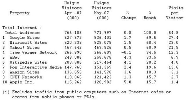 comScore: najlepsze strony internetowe