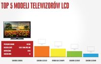 TOP 5 modeli telewizorów LCD