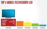 TOP 5 modeli telewizorów LED