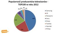 Popularność producentów telewizorów