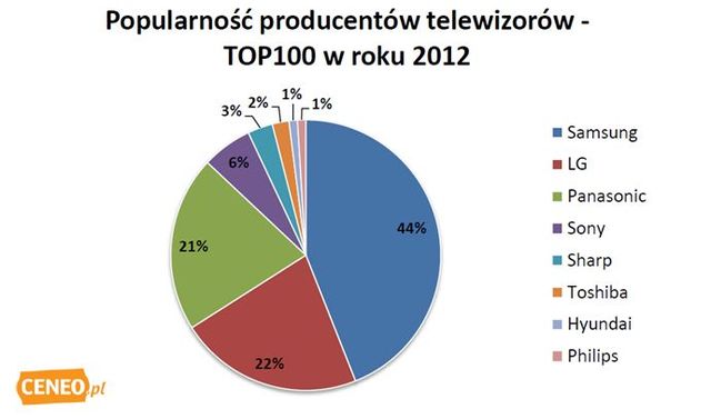 Najpopularniejsze telewizory XI 2012