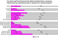 Polscy konsumenci a dermokosmetyki