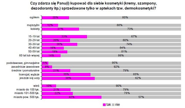 Polscy konsumenci a dermokosmetyki