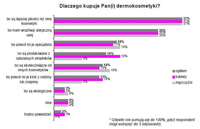 Polscy konsumenci a dermokosmetyki