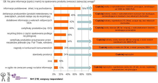 Polski konsument ceni odpowiedzialny biznes