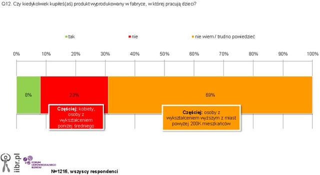 Polski konsument ceni odpowiedzialny biznes