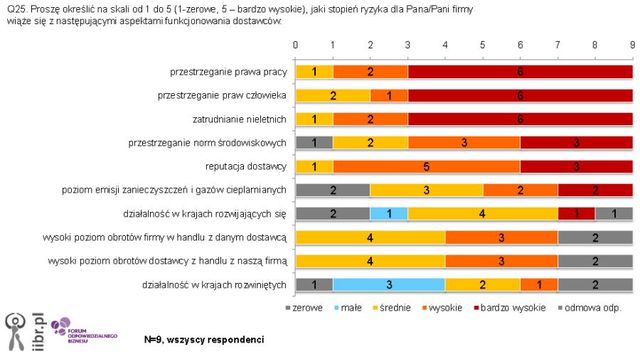 Polski konsument ceni odpowiedzialny biznes