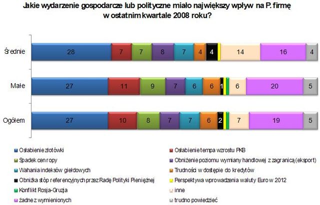 Sytuacja ekonomiczna MSP w IV kw. 2008