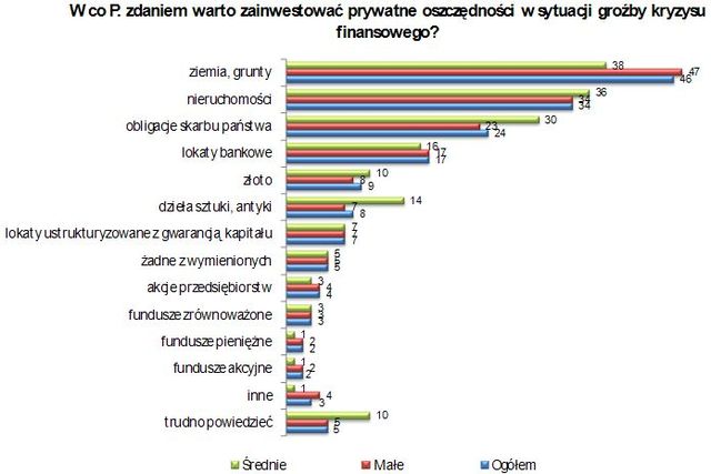 Sytuacja ekonomiczna MSP w IV kw. 2008