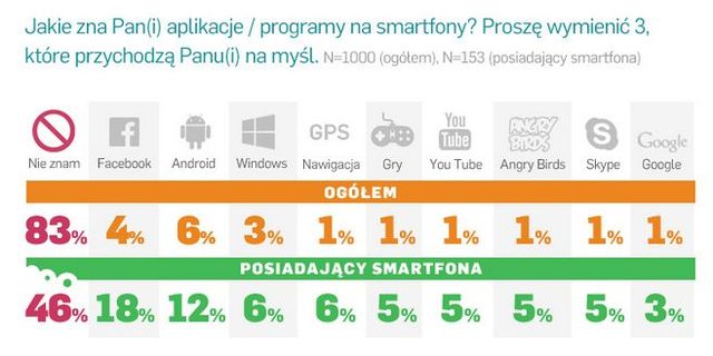 Polacy a smartfony