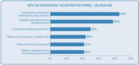 Wpływ niedoborów talentów - globalnie