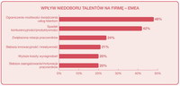 Wpływ niedoborów talentów - EMEA