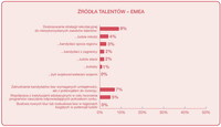 Źródła talentów - EMEA