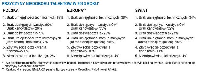 Najbardziej poszukiwane zawody 2013