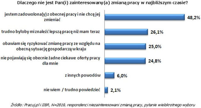 Polacy nie boją się zwolnienia z pracy