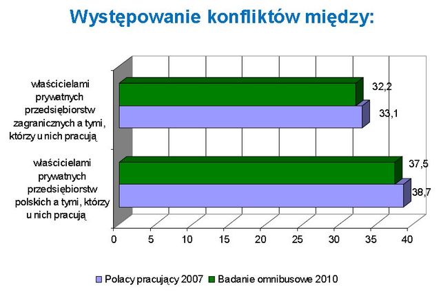 Pracownicy o rynku pracy w Polsce 2010