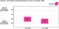 Porównanie zadowolenia Polaków z pracy w roku 2007 i 2008.