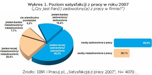 Zadowolenie Polaków z pracy 2007