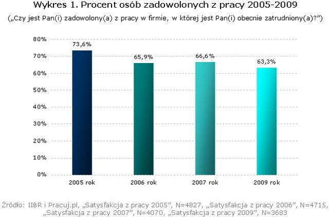 Zadowolenie Polaków z pracy 2009