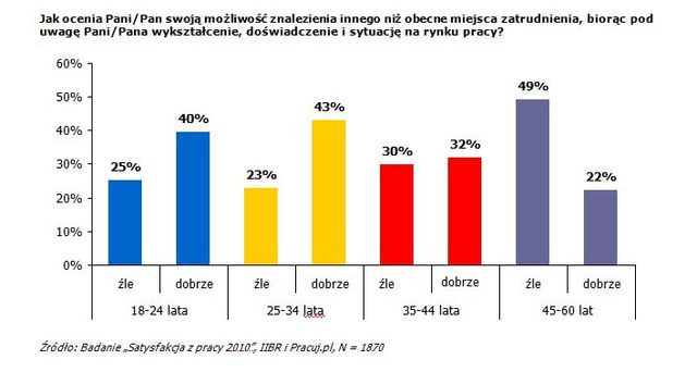 Zadowolenie Polaków z pracy 2010