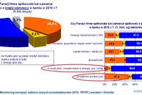 Duże firmy a zapotrzebowanie na kredyty w 2010 r.