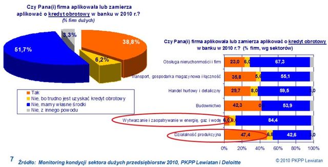 Duże firmy a zapotrzebowanie na kredyty w 2010 r.