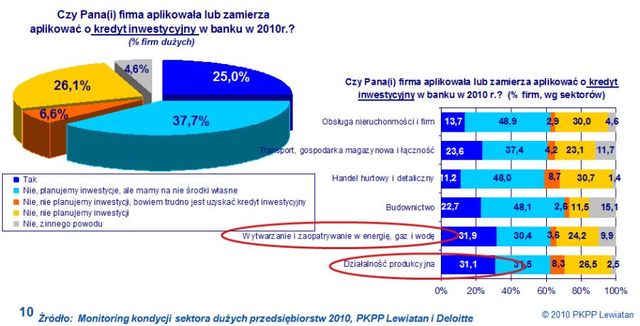 Duże firmy a zapotrzebowanie na kredyty w 2010 r.