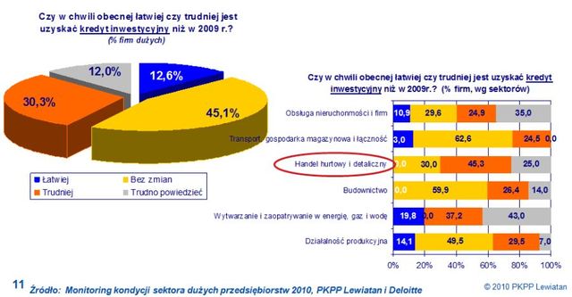 Duże firmy a zapotrzebowanie na kredyty w 2010 r.