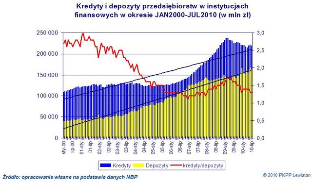 Duże firmy a zapotrzebowanie na kredyty w 2010 r.