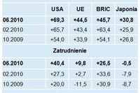 Firmy produkcyjne odczuwają poprawę