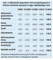 Wskaźniki optymizmu firm w Polsce odnośnie sytuacji w ciągu najbliższego roku