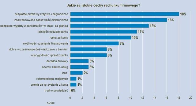 Mikroprzedsiębiorcy a usługi finansowe