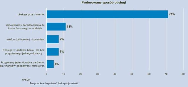 Mikroprzedsiębiorcy a usługi finansowe