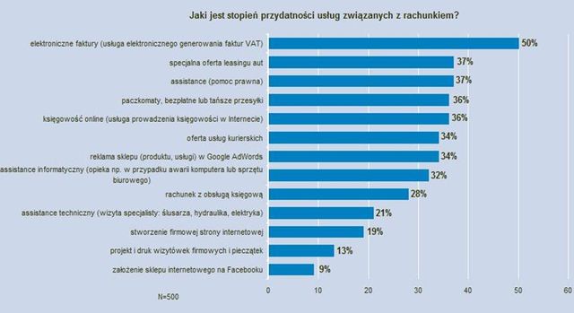 Mikroprzedsiębiorcy a usługi finansowe