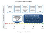 Ocena systemu podatkowego w Polsce