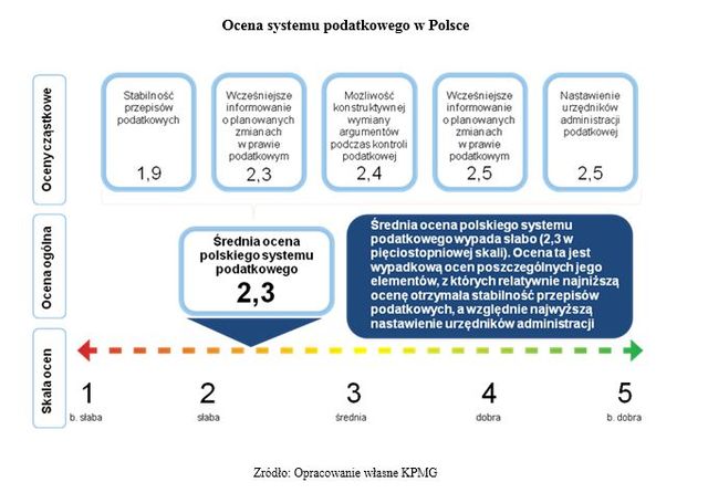 Polski system podatkowy zasługuje na słabą ocenę 