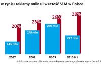 Polskie firmy a marketing w wyszukiwarkach